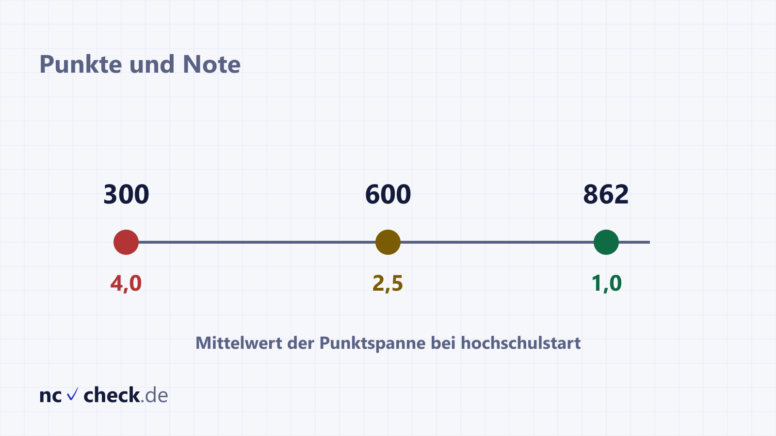 Skala von 300 bis 900 Abiturpunkten mit den Notenstufen 1,0 bis 4,0 und der Marke 862 Punkte für eine 1,0 ohne Punktangabe
