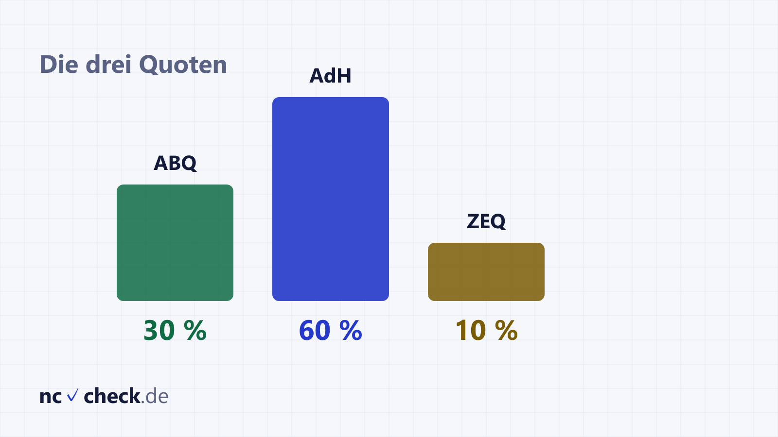 Balkendiagramm zeigt die drei Vergabequoten für Medizin-Studienplätze: ABQ 30 Prozent, AdH 60 Prozent, ZEQ 10 Prozent