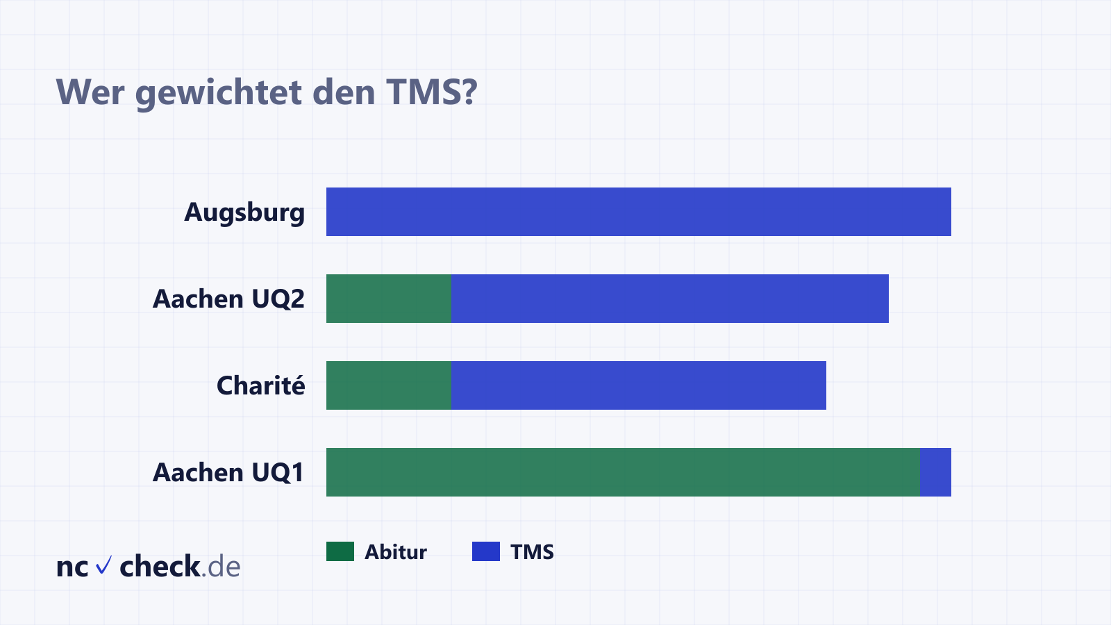 Horizontale Balken sortiert nach TMS-Anteil: Augsburg 100 Punkte, Aachen Unterquote 2 70 Punkte, Charité 60 Punkte, Hamburg ohne TMS, Kriterienkatalog Wintersemester 2026/27
