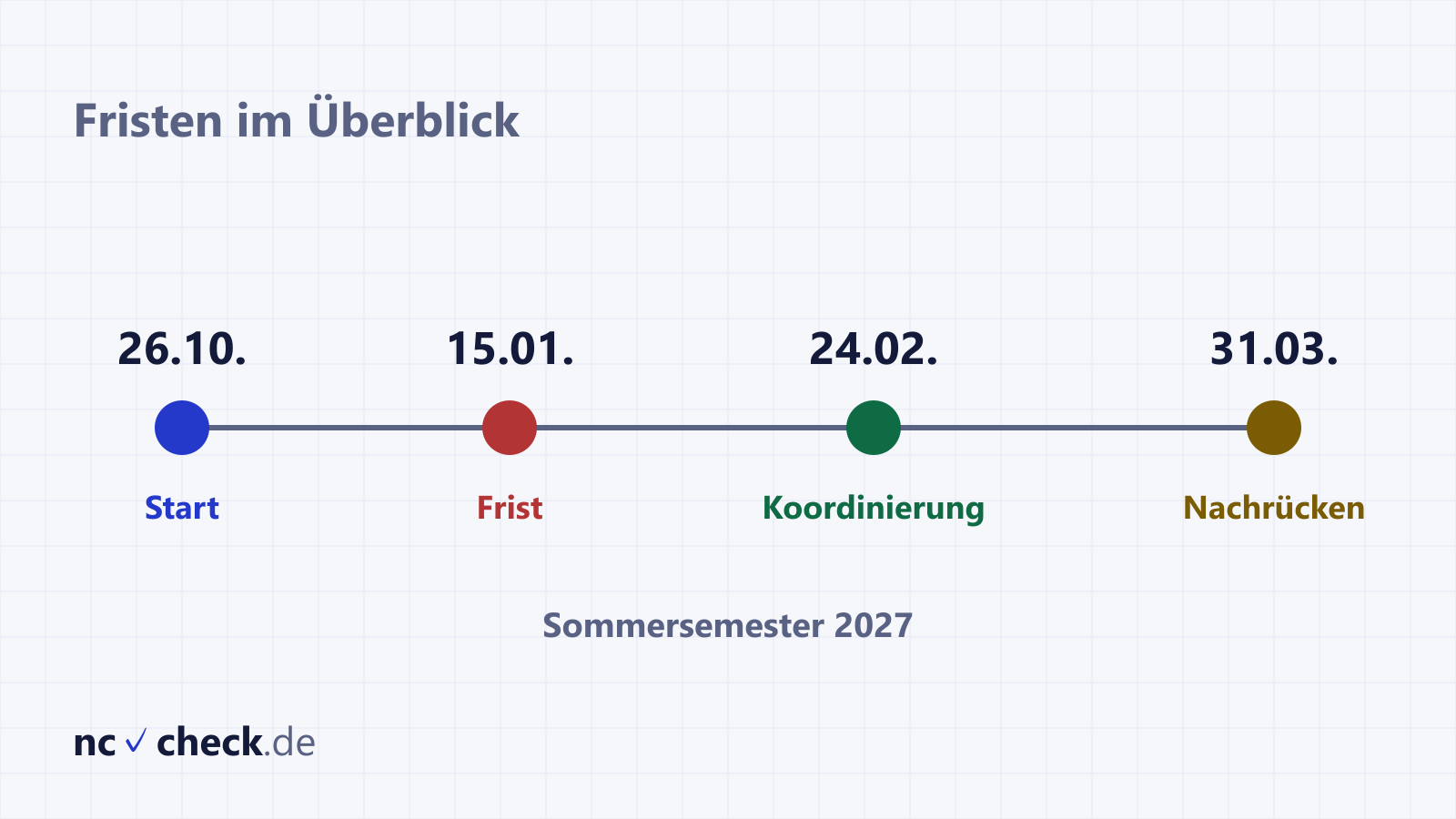 Zeitstrahl mit den hochschulstart-Fristen für das Sommersemester 2027: Bewerbung bis 15. Januar, Koordinierungsphase bis 24. Februar, Koordiniertes Nachrücken bis 31. März