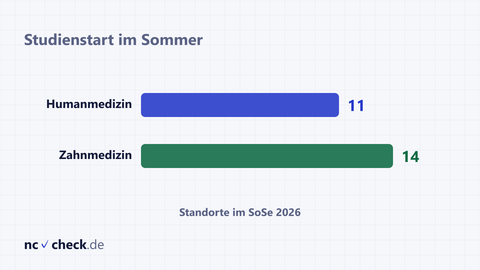 Monatsleiste mit der Bewerbungsfrist 15. Januar und zwei Kreise mit 11 Humanmedizin- und 14 Zahnmedizin-Standorten im Sommersemester 2026