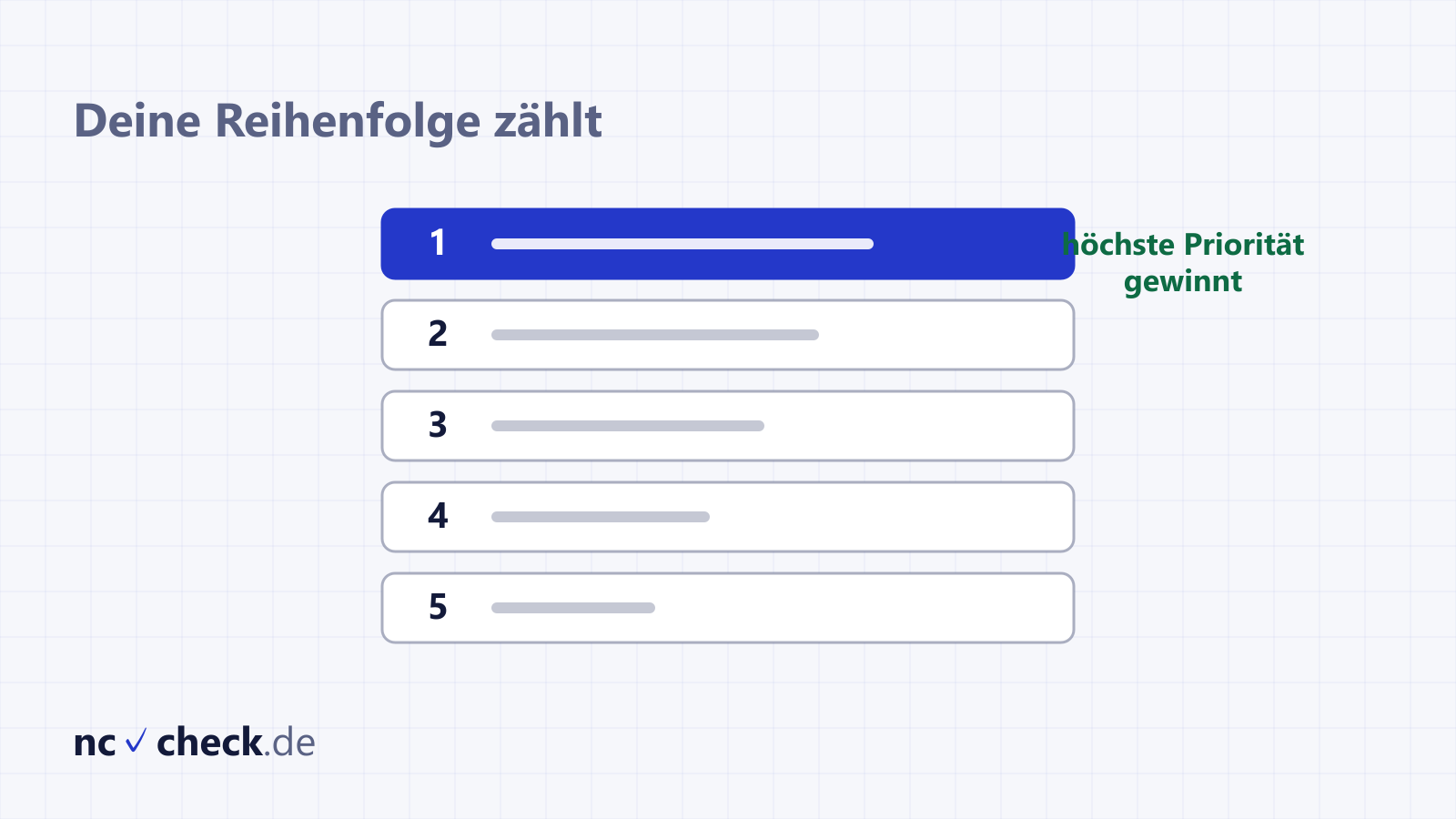 Drei nummerierte Wunschlisten-Einträge, der oberste wird zur Zulassung, zwei darunter werden gestrichen: Symbolbild für Koordinierungsregel 2 bei hochschulstart