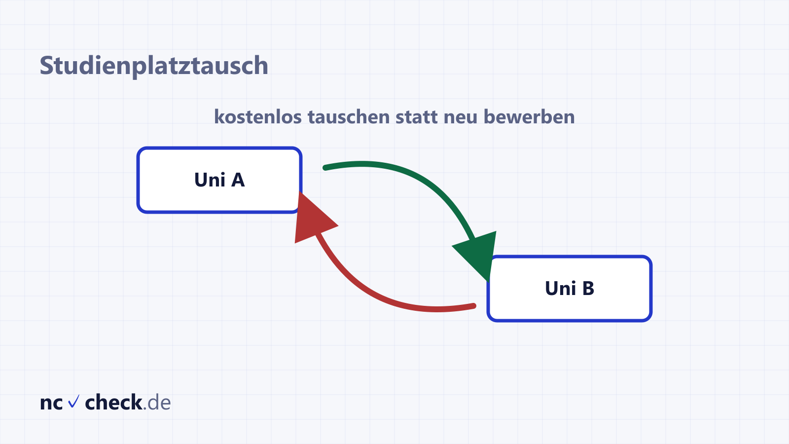 Zwei Pfeile tauschen ihre Richtung — Symbolbild für den Studienplatztausch zwischen zwei Universitäten