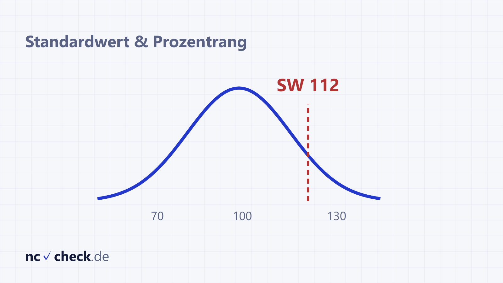 Glockenkurve der TMS-Normierung mit Mittelwert 100 und einem markierten Standardwert von 112