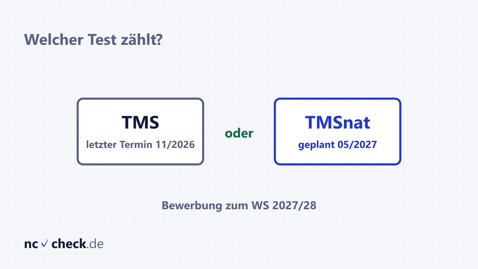 Zeitstrahl zeigt, dass ein TMS-Ergebnis bis zum Sommersemester 2027 überall zählt, zum Wintersemester 2027/28 je nach Uni und ab dem Wintersemester 2028/29 nur noch der TMSnat