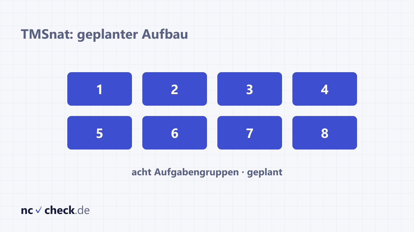 Acht Balken zeigen die geplanten Bearbeitungszeiten der TMSnat-Aufgabengruppen, die neue Gruppe Naturwissenschaftliche Kenntnisse mit 60 Minuten hervorgehoben