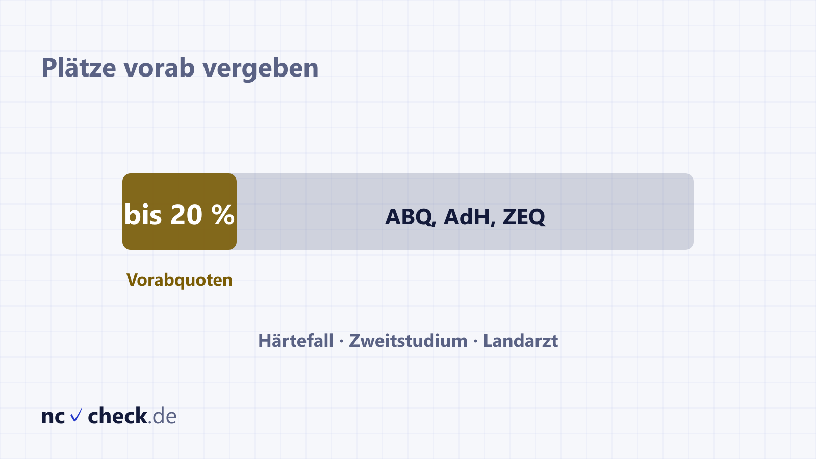 Balken mit 100 Prozent Studienplätzen, von dem bis zu 20 Prozent als Vorabquoten abgetrennt sind, daneben die Hauptquoten ABQ, AdH und ZEQ