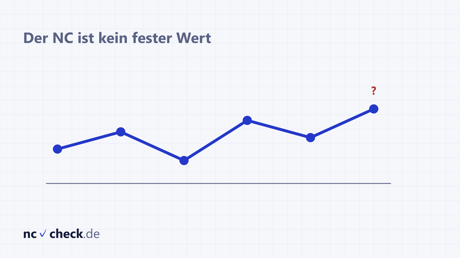 Schwankende Linie mit einem Fragezeichen am Ende zeigt, dass sich die NC-Grenze von Semester zu Semester verändert