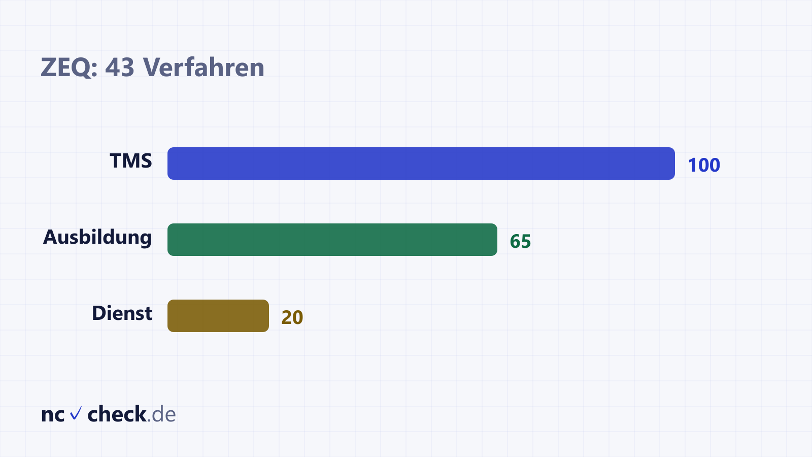 Gestapelte Balken für vier Universitäten zeigen die ZEQ-Punkte für TMS, Ausbildung, Dienst und Berufstätigkeit im Wintersemester 2026/27